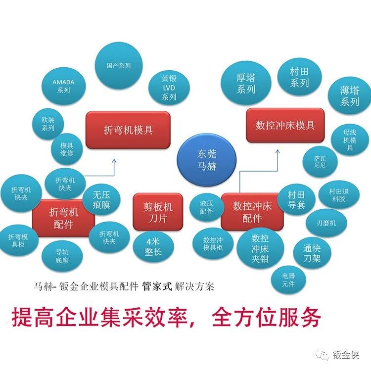 马赫常见标准数控冲床模具-桥型模具Bridge